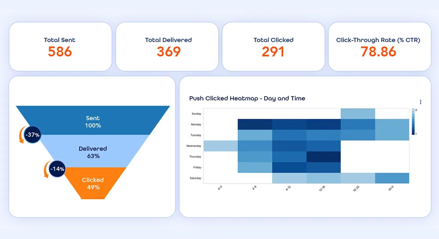 Comprehensive Customer Insights